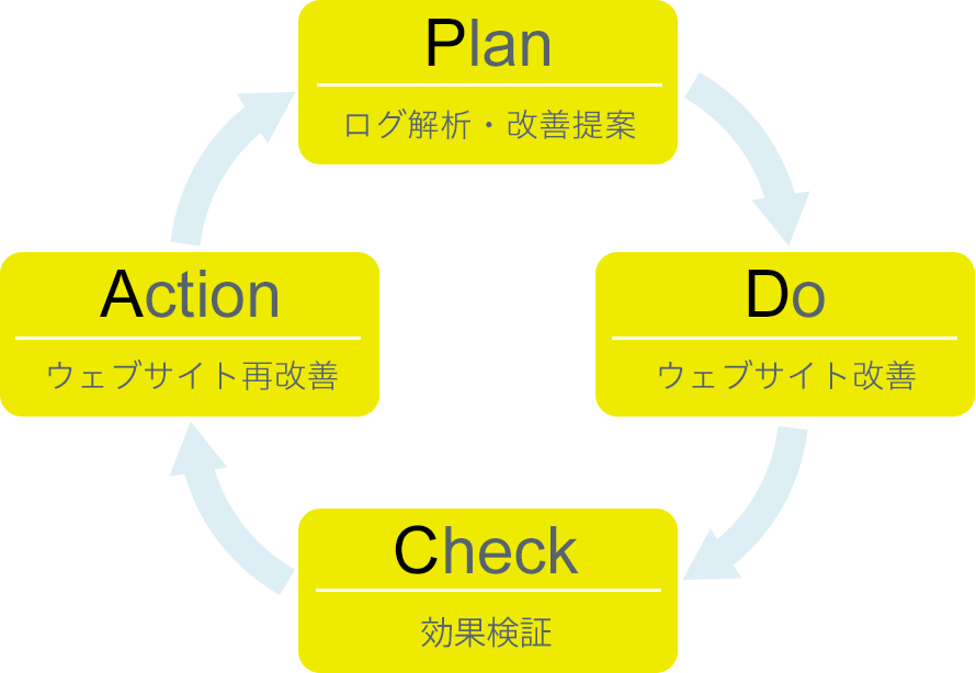 「PDCA」を数字で回す